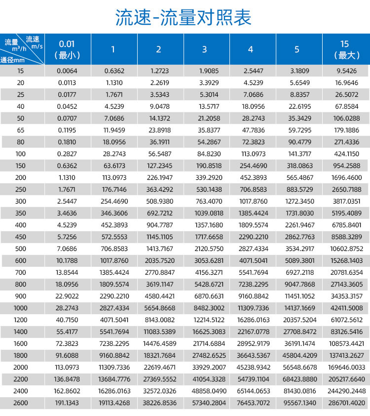 WPD水平螺翼式水表