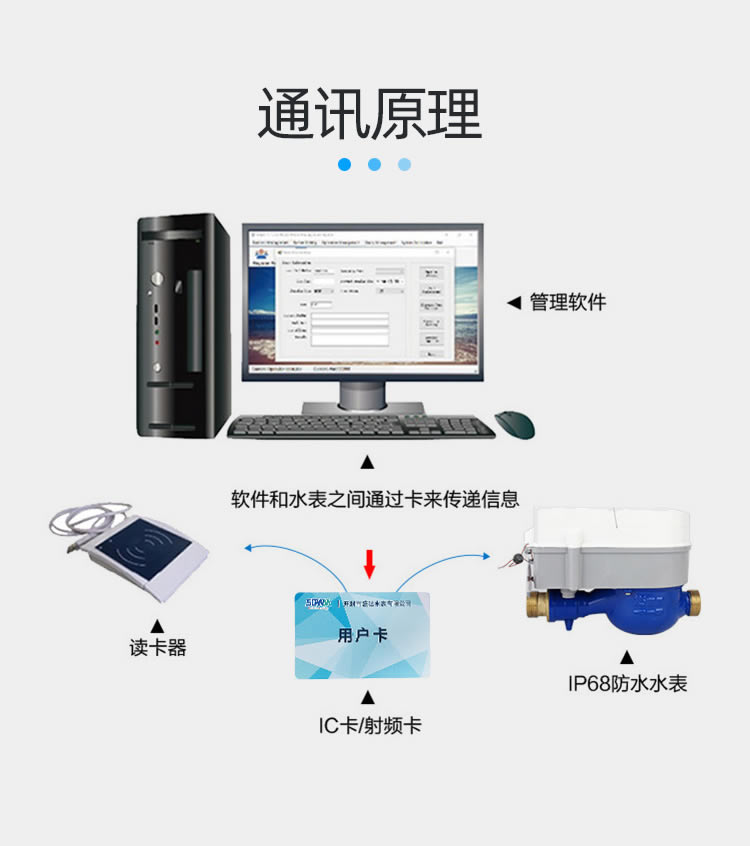 智能預(yù)付費(fèi)水表