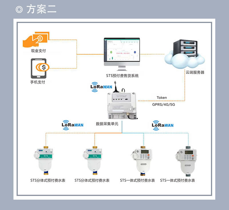 尼龍STS預付費一體式水表