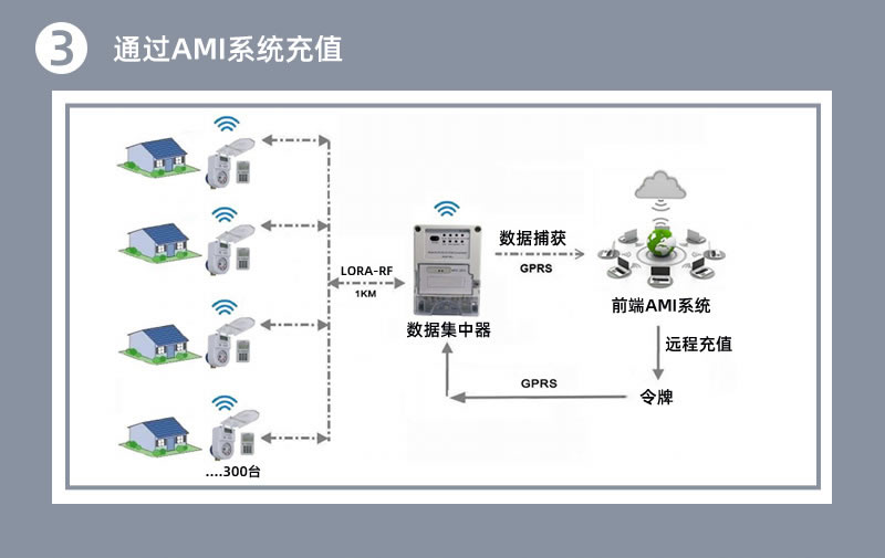 STS預(yù)付費(fèi)一體分體式水表