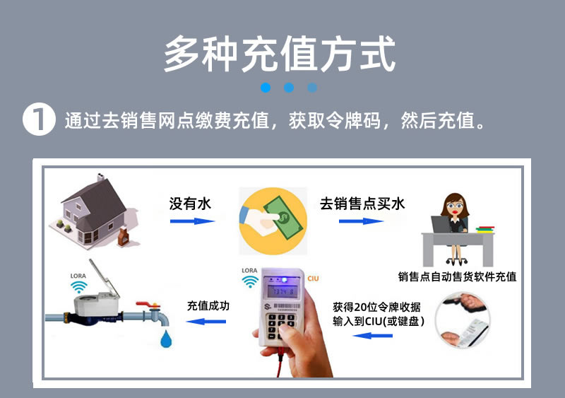 stsyts預付費一體式水表