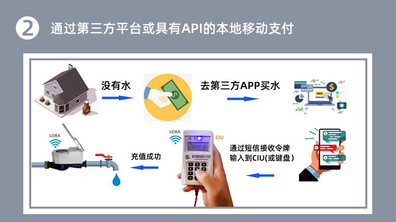 stsyts預付費一體式水表